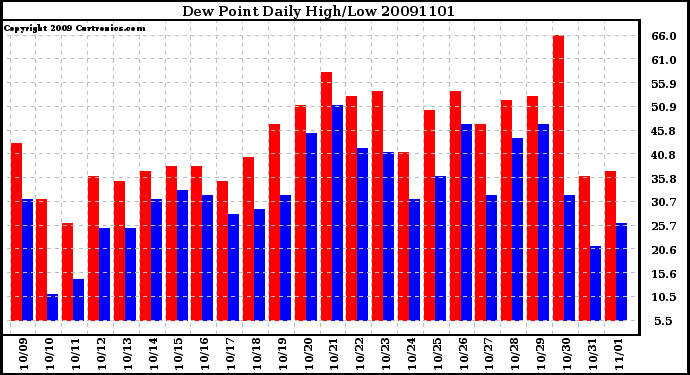 Milwaukee Weather Dew Point Daily High/Low