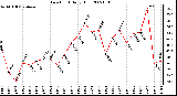 Milwaukee Weather Dew Point Daily High