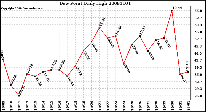 Milwaukee Weather Dew Point Daily High