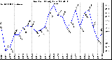 Milwaukee Weather Dew Point Daily Low