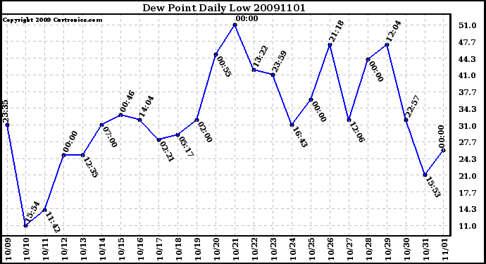 Milwaukee Weather Dew Point Daily Low