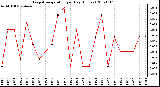 Milwaukee Weather Evapotranspiration per Day (Inches)