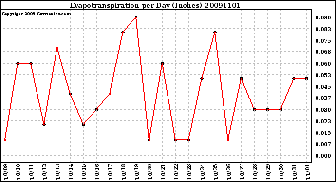 Milwaukee Weather Evapotranspiration per Day (Inches)