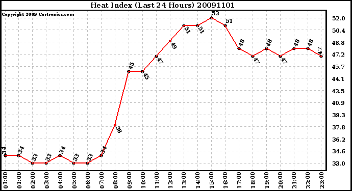 Milwaukee Weather Heat Index (Last 24 Hours)