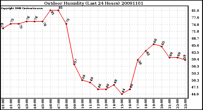 Milwaukee Weather Outdoor Humidity (Last 24 Hours)