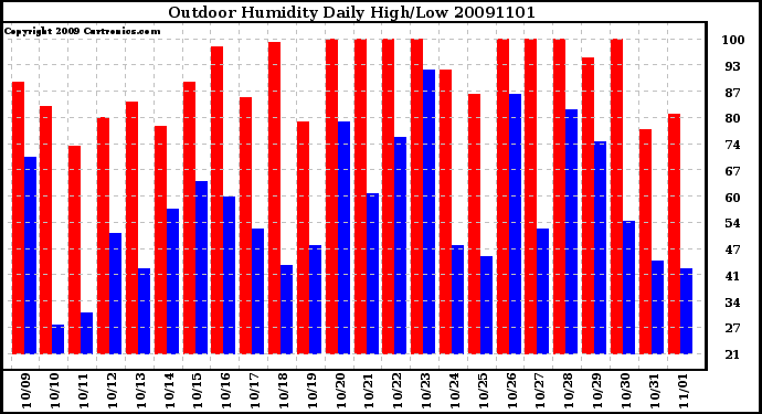 Milwaukee Weather Outdoor Humidity Daily High/Low