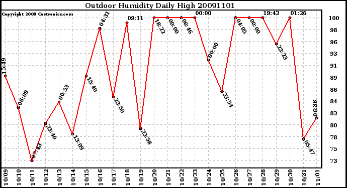 Milwaukee Weather Outdoor Humidity Daily High