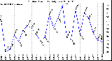 Milwaukee Weather Outdoor Humidity Daily Low