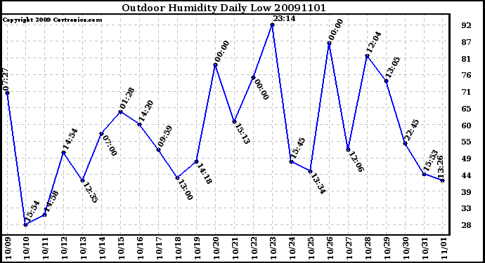 Milwaukee Weather Outdoor Humidity Daily Low