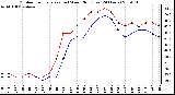 Milwaukee Weather Outdoor Temperature (vs) Wind Chill (Last 24 Hours)