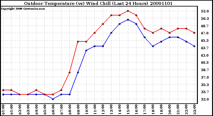 Milwaukee Weather Outdoor Temperature (vs) Wind Chill (Last 24 Hours)