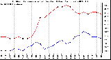 Milwaukee Weather Outdoor Temperature (vs) Dew Point (Last 24 Hours)