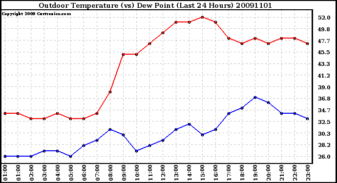 Milwaukee Weather Outdoor Temperature (vs) Dew Point (Last 24 Hours)