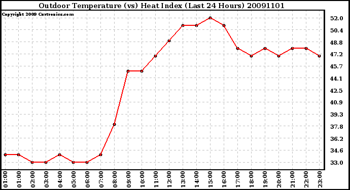 Milwaukee Weather Outdoor Temperature (vs) Heat Index (Last 24 Hours)