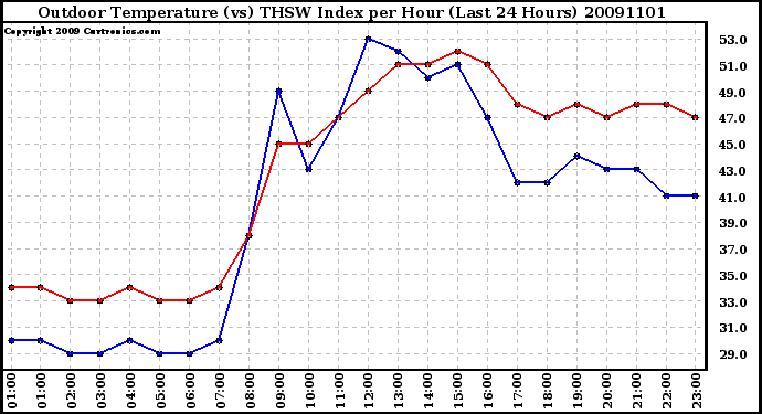 Milwaukee Weather Outdoor Temperature (vs) THSW Index per Hour (Last 24 Hours)