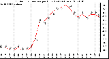 Milwaukee Weather Outdoor Temperature per Hour (Last 24 Hours)