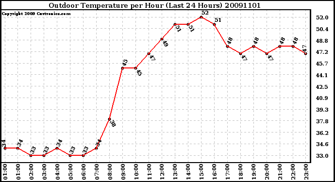 Milwaukee Weather Outdoor Temperature per Hour (Last 24 Hours)