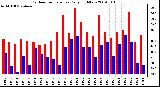 Milwaukee Weather Outdoor Temperature Daily High/Low