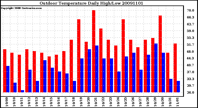 Milwaukee Weather Outdoor Temperature Daily High/Low