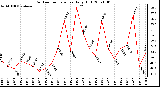 Milwaukee Weather Outdoor Temperature Daily High