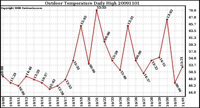 Milwaukee Weather Outdoor Temperature Daily High