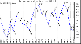 Milwaukee Weather Outdoor Temperature Daily Low