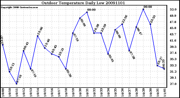 Milwaukee Weather Outdoor Temperature Daily Low