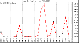 Milwaukee Weather Rain (By Day) (inches)