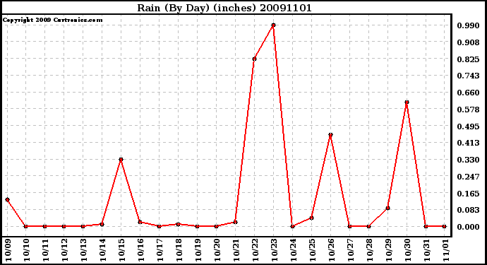 Milwaukee Weather Rain (By Day) (inches)