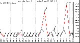 Milwaukee Weather Rain Rate Daily High (Inches/Hour)