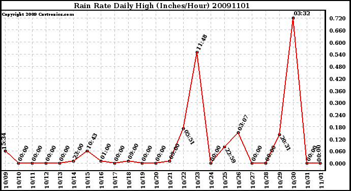 Milwaukee Weather Rain Rate Daily High (Inches/Hour)