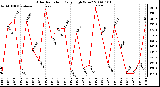 Milwaukee Weather Solar Radiation Daily High W/m2