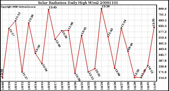 Milwaukee Weather Solar Radiation Daily High W/m2