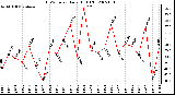 Milwaukee Weather THSW Index Daily High (F)