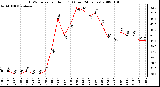 Milwaukee Weather THSW Index per Hour (F) (Last 24 Hours)