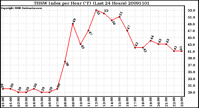 Milwaukee Weather THSW Index per Hour (F) (Last 24 Hours)