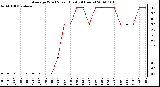 Milwaukee Weather Average Wind Speed (Last 24 Hours)