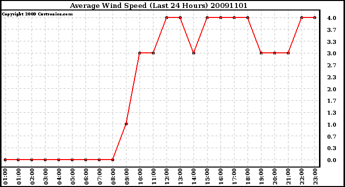 Milwaukee Weather Average Wind Speed (Last 24 Hours)