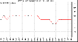 Milwaukee Weather Wind Direction (Last 24 Hours)