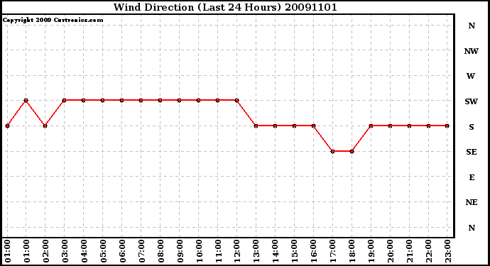 Milwaukee Weather Wind Direction (Last 24 Hours)