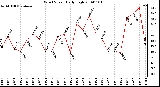 Milwaukee Weather Wind Speed Daily High