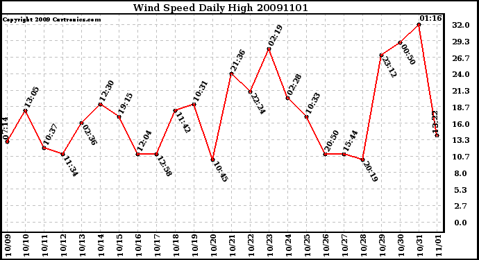 Milwaukee Weather Wind Speed Daily High