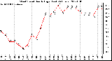 Milwaukee Weather Wind Speed Hourly High (Last 24 Hours)