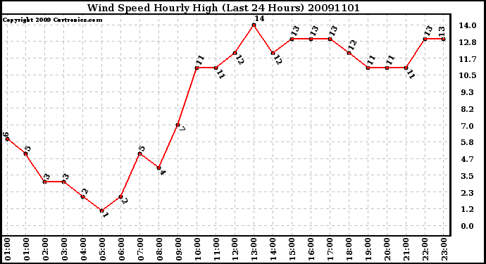 Milwaukee Weather Wind Speed Hourly High (Last 24 Hours)