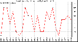 Milwaukee Weather Wind Daily High Direction (By Day)