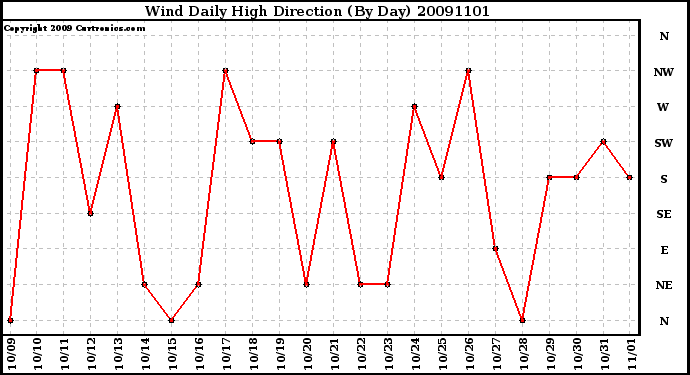 Milwaukee Weather Wind Daily High Direction (By Day)