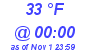 Milwaukee Weather Dewpoint High High Today