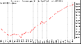 Milwaukee Weather Barometric Pressure per Minute (Last 24 Hours)