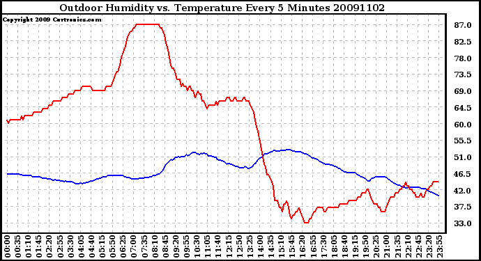 Milwaukee Weather Outdoor Humidity vs. Temperature Every 5 Minutes