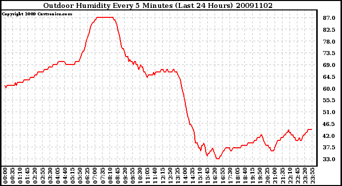 Milwaukee Weather Outdoor Humidity Every 5 Minutes (Last 24 Hours)